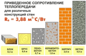 Сопротивление теплопередачи для различных конструкций стен